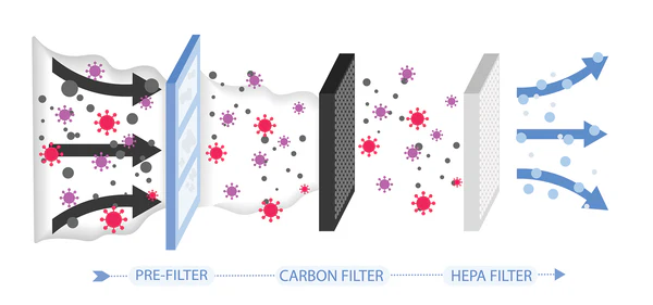 HEPA filter for optimal particle capture